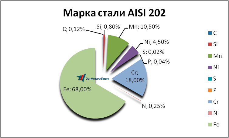   AISI 202   ufa.orgmetall.ru