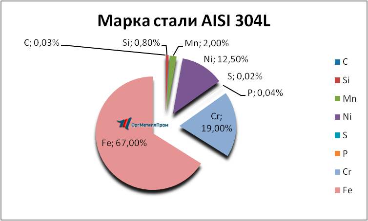   AISI 316L   ufa.orgmetall.ru