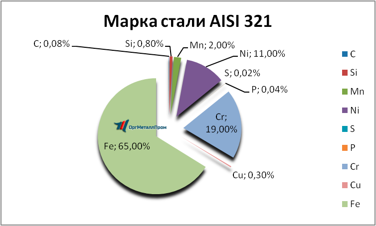   AISI 321     ufa.orgmetall.ru