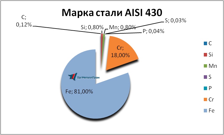   AISI 430 (1217)    ufa.orgmetall.ru